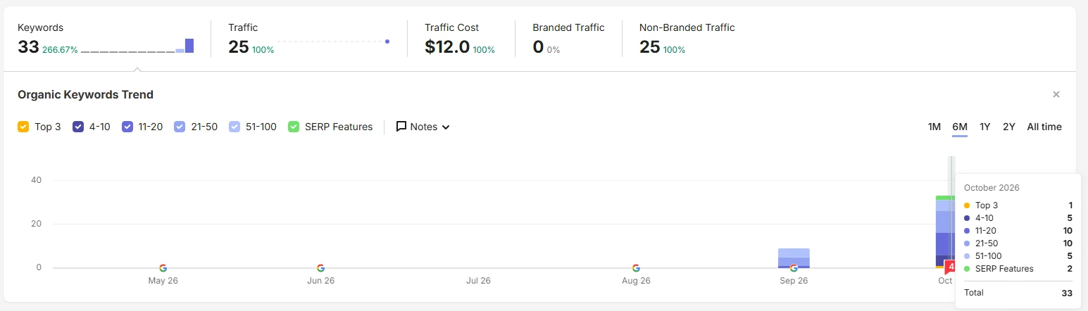 Semrush Organic Keywords Trend for the client domain: 0 keywords in August, 9 in September and 33 in October 2026, with 1 in the top 3 and 5 in positions 4 to 10