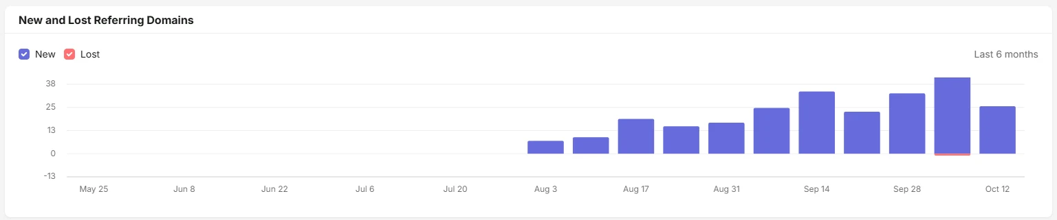 Semrush New and Lost Referring Domains chart for a new client domain, showing new referring domains each week from early August to mid-October 2026