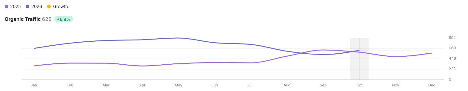Semrush organic traffic estimate, 2025 against 2026: about 300 to 350 visits a month until July 2025, rising from August 2025, a peak near 880 in May 2026, then about 540 in September and 628 in October 2026