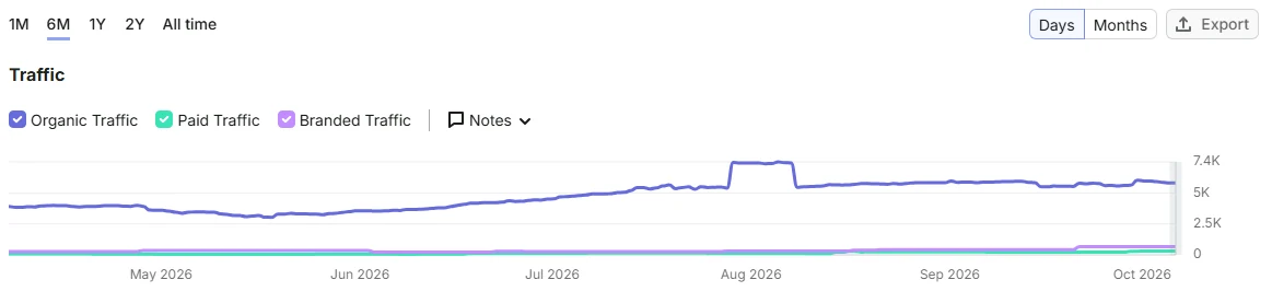 Semrush 6-month organic traffic estimate for a tech client, rising from about 4K to about 5.8K visits a month during an ongoing link building campaign