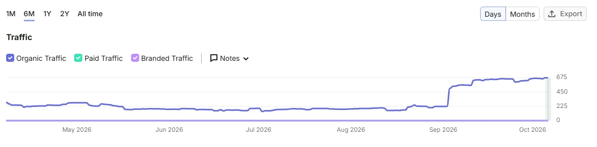 Semrush 6-month organic traffic estimate for a tech client, flat at about 200 visits a month, then rising to about 650 after two months of link building