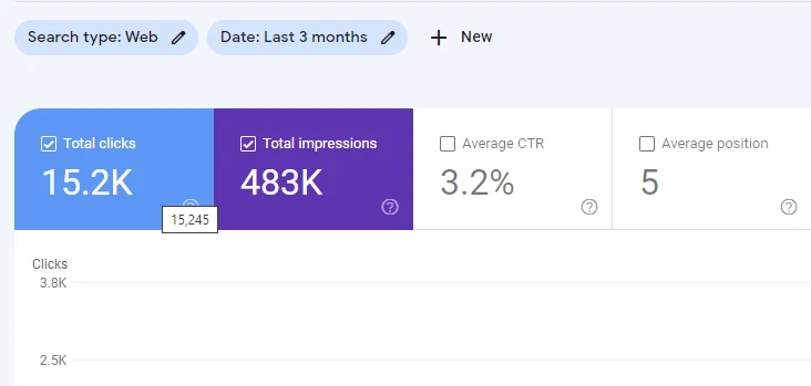 Google Search Console for the movie website before the guest posts, three-month view: 15.2K clicks, 483K impressions, 3.2% CTR and average position 5