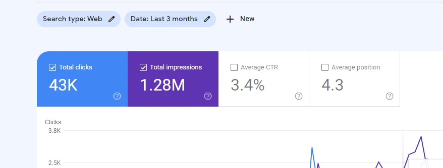 Google Search Console performance for a movie website client over the last three months: 43K clicks, 1.28M impressions, 3.4% average CTR and an average position of 4.3