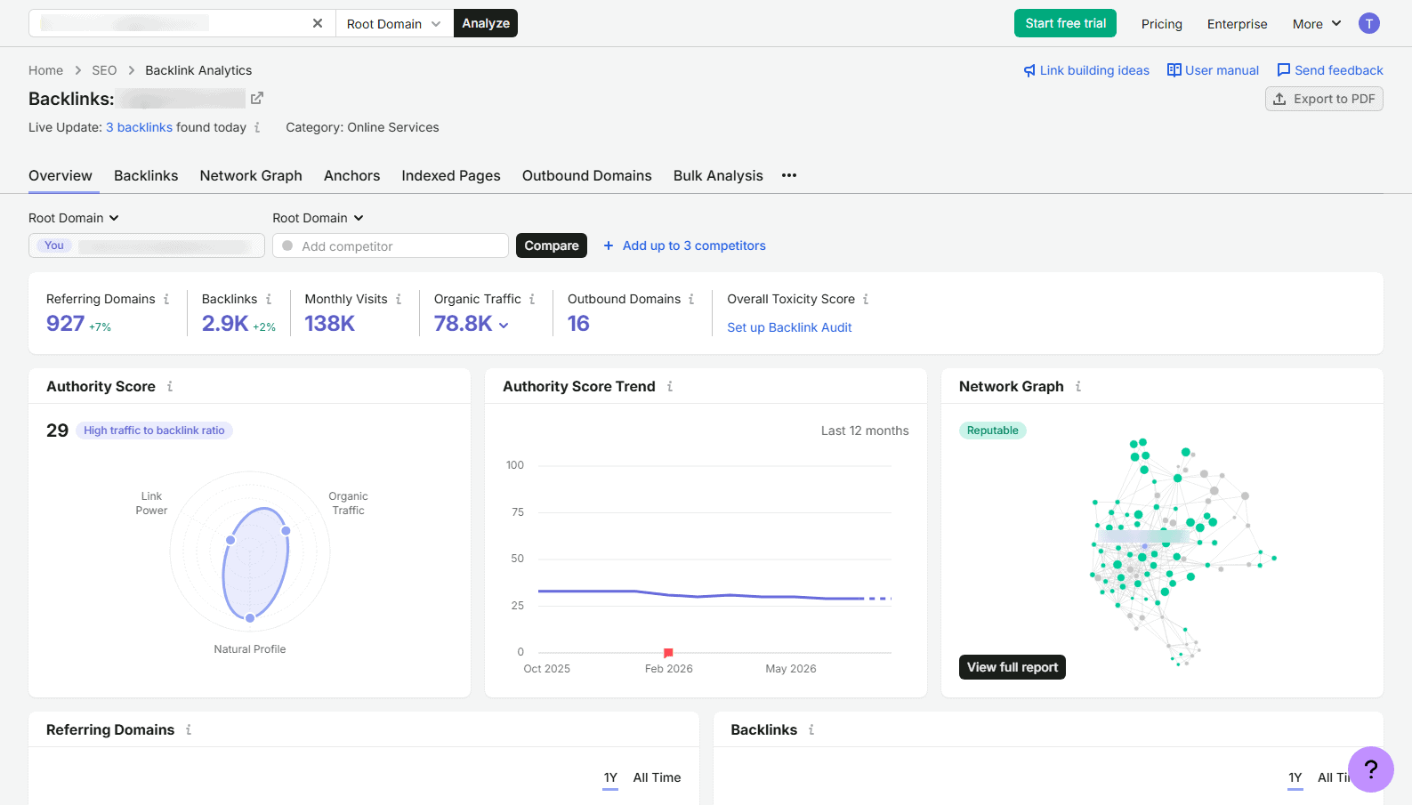 Semrush Backlink Analytics overview for an anonymised online services client: 927 referring domains, 2.9K backlinks, 78.8K organic traffic, Authority Score 29 and a Reputable network graph