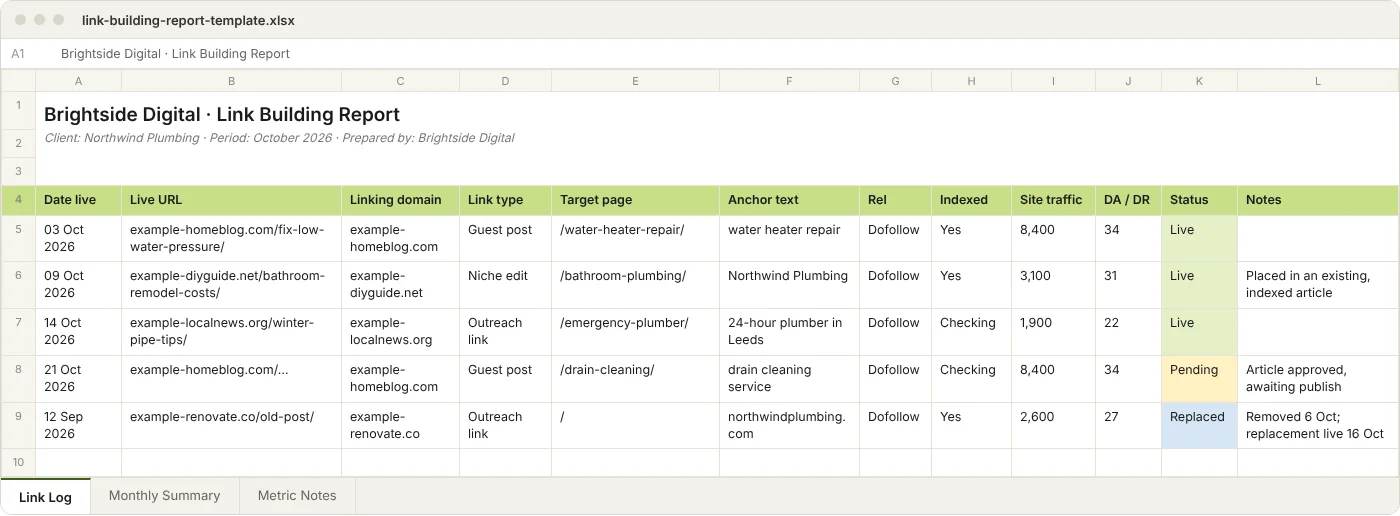 Link Log tab of the link building report template with example rows: date live, live URL, link type, target page, anchor, rel, indexed, traffic, DA/DR, status and notes