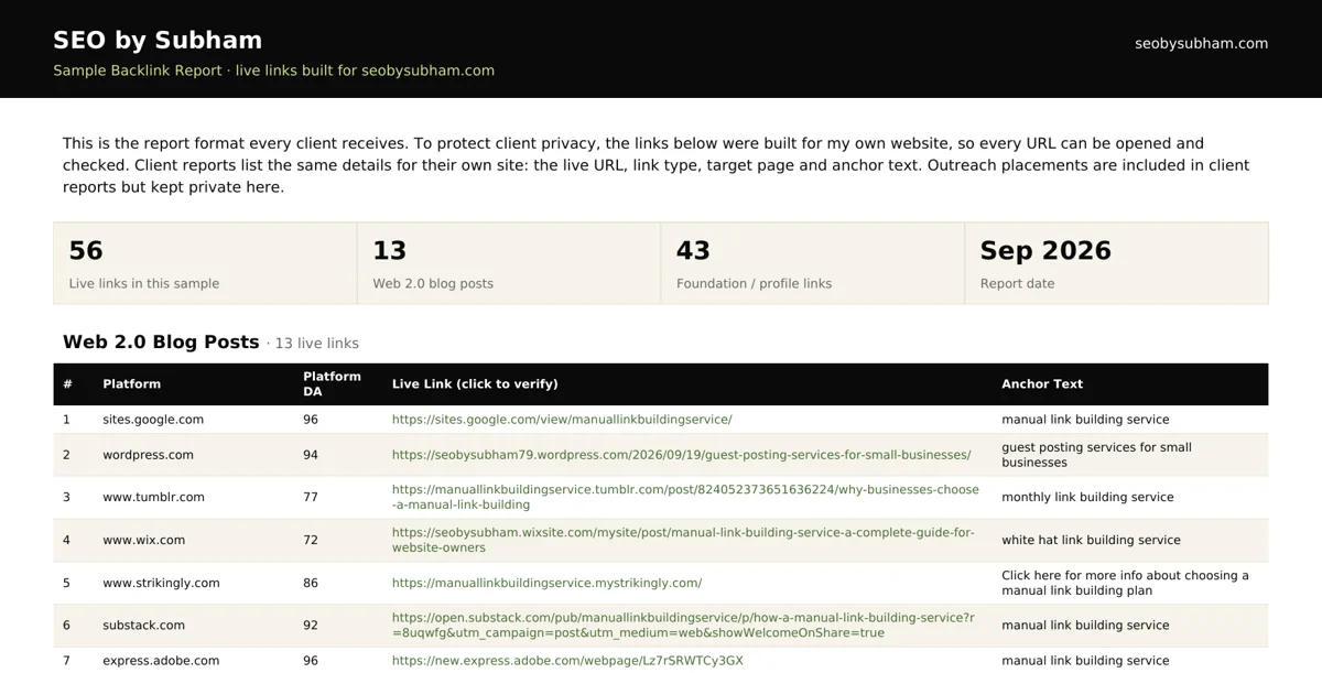 Sample backlink report listing live Web 2.0 blog posts with platform DA and anchor text